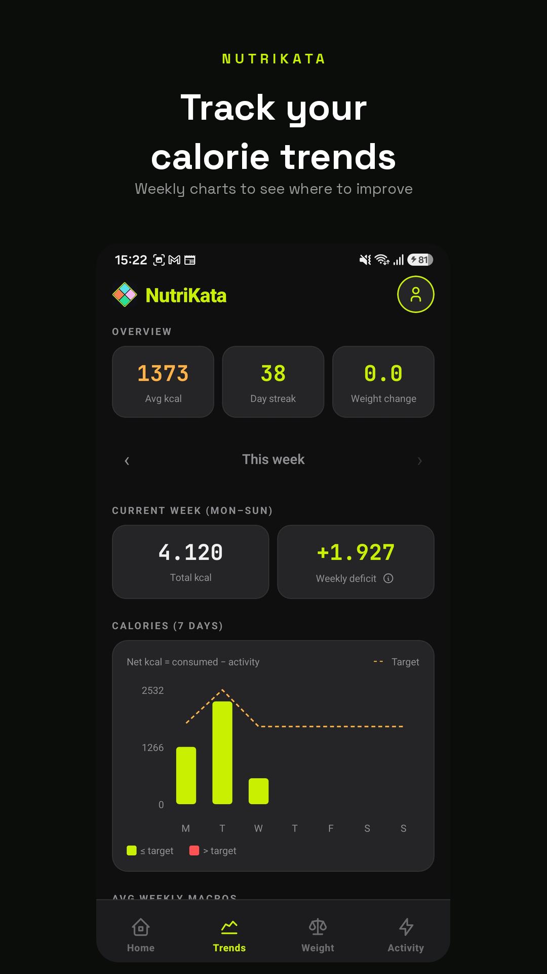 Calorie trend chart